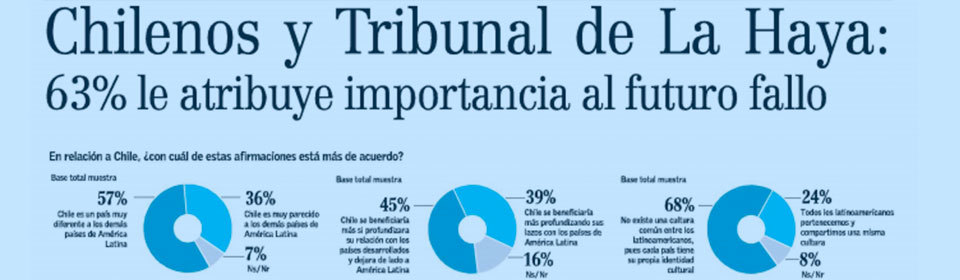 “Chilenos y Tribunal de La Haya: 63% le atribuye importancia al futuro fallo”