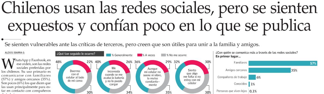Chilenos usan las redes sociales, pero se sienten expuestos y confían poco en lo que se publica